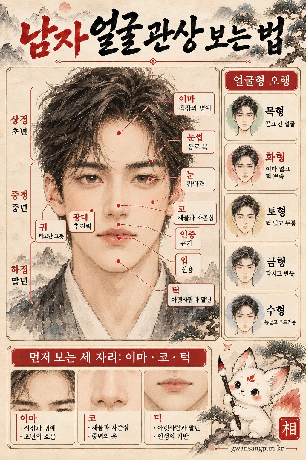 남자 얼굴 관상 보는 법 — 부위별 뜻과 얼굴형 오행을 정리한 그림